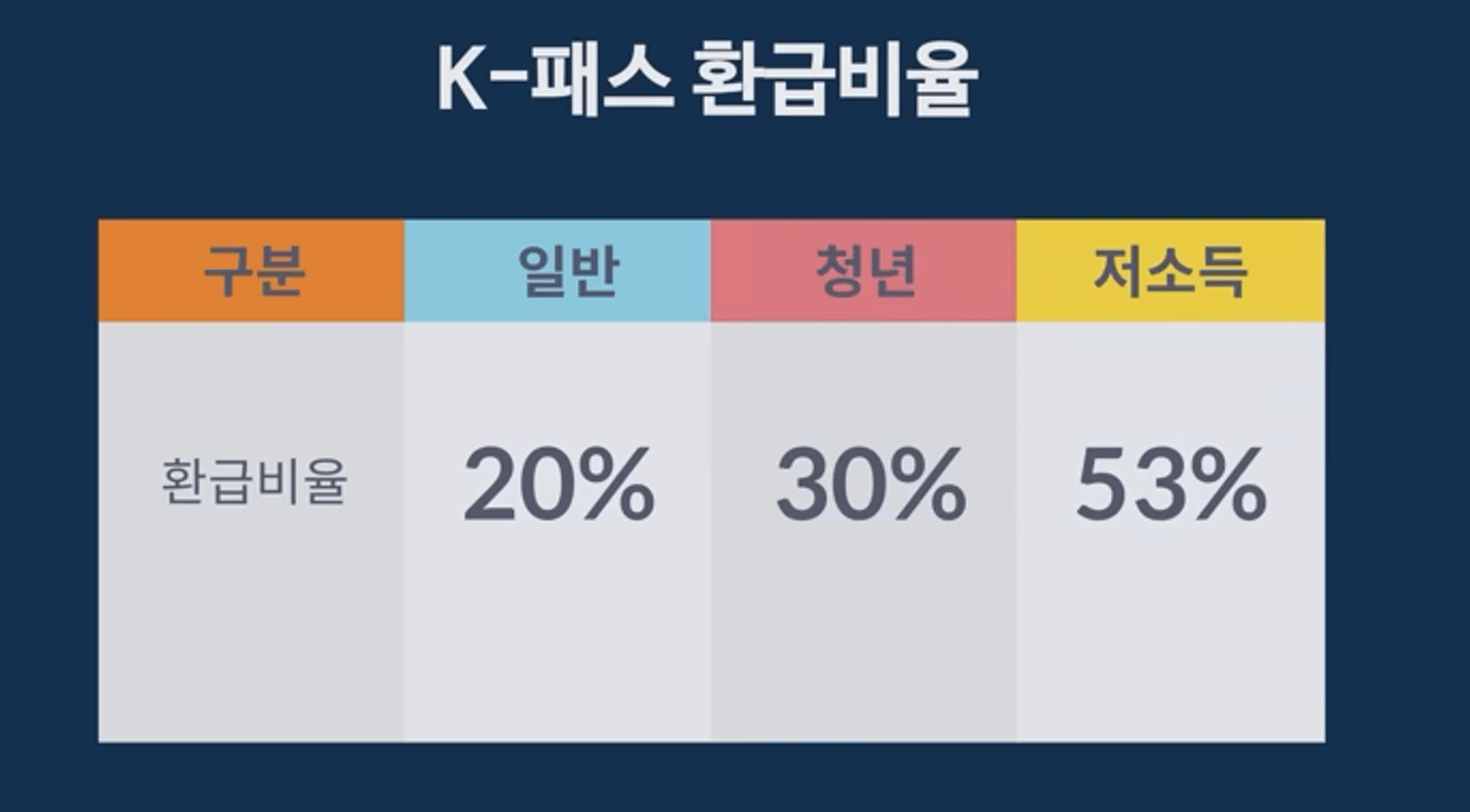 모두의카드 환급 기준, 얼마나 돌려받을까?|K패스 개편 총정리 2 기존 k패스 환급 기준