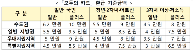 모두의카드 환급 기준, 얼마나 돌려받을까?|K패스 개편 총정리 3 국토교통부-모두의카드-환급 이미지