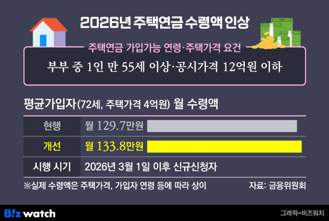 2026 주택연금 수령액 인상