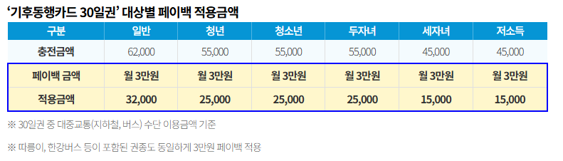2026 기후동행카드 페이백 신청 전 '이것' 안하면 9만원 날립니다 (계좌 등록 방법) 3 image
